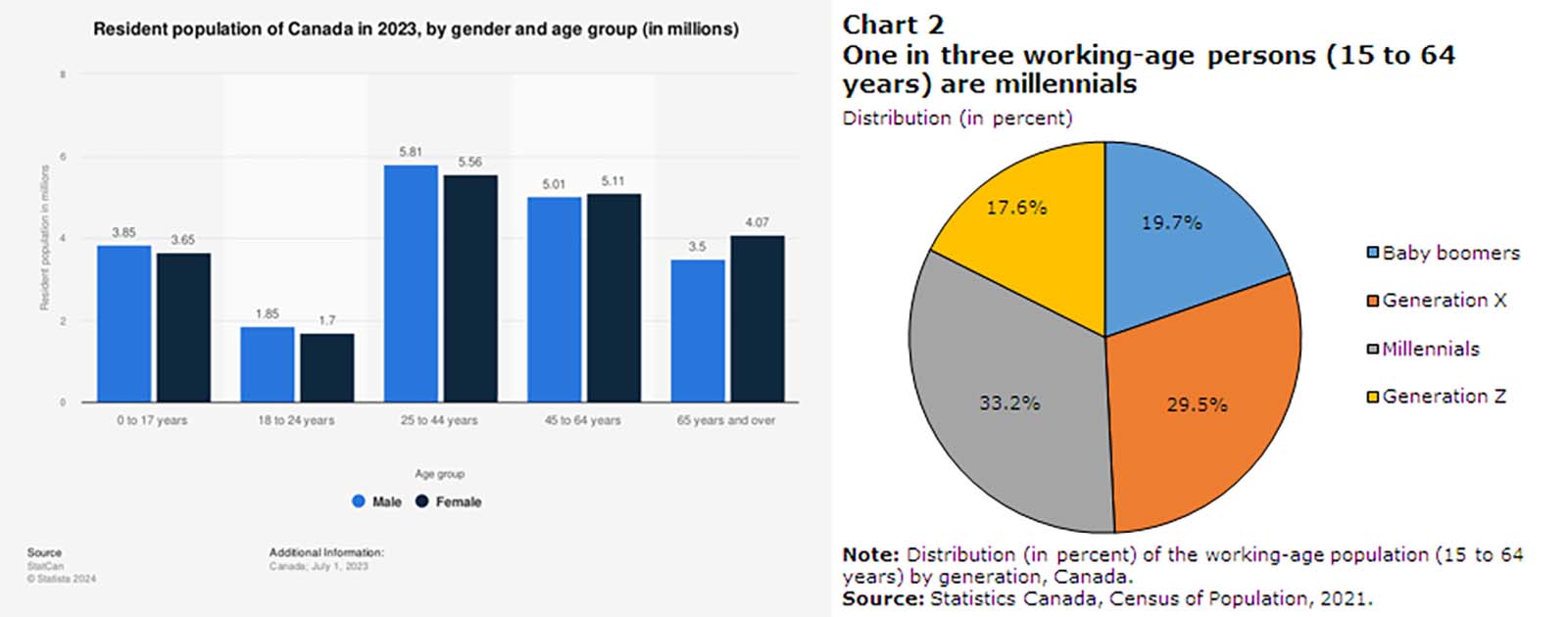 graph representing the populations shift from baby boom to millennial to illustrate the generational approach to technology